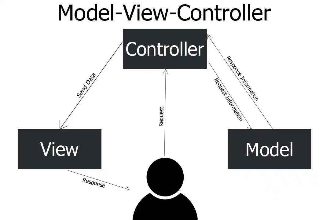 Model View Controller Architecture