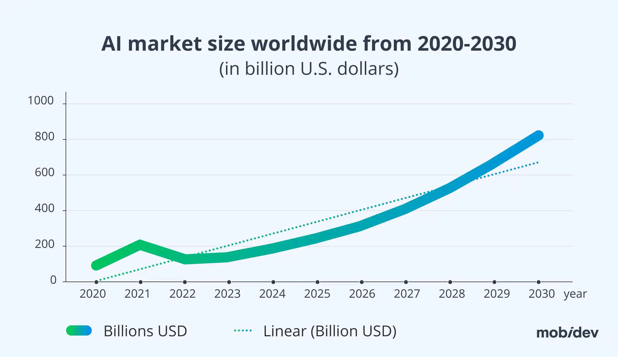 AI Market Overview