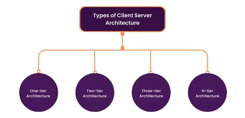 Types of Client-Server Architecture