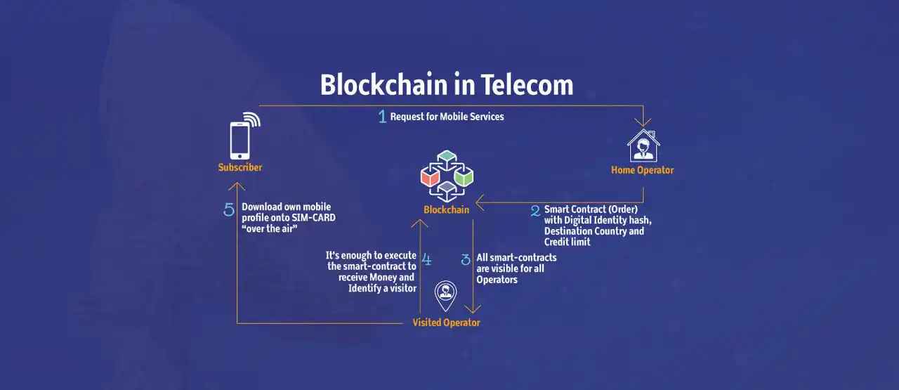 Smart Contracts in Managing Telecom Services