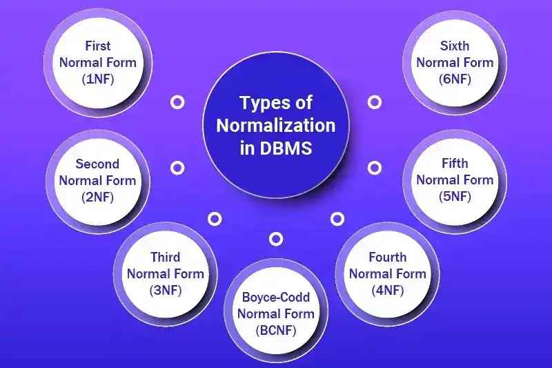 Understanding DBMS Normal Forms