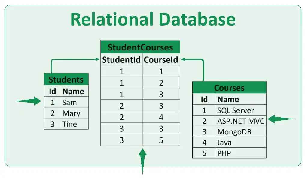 Relational Databases