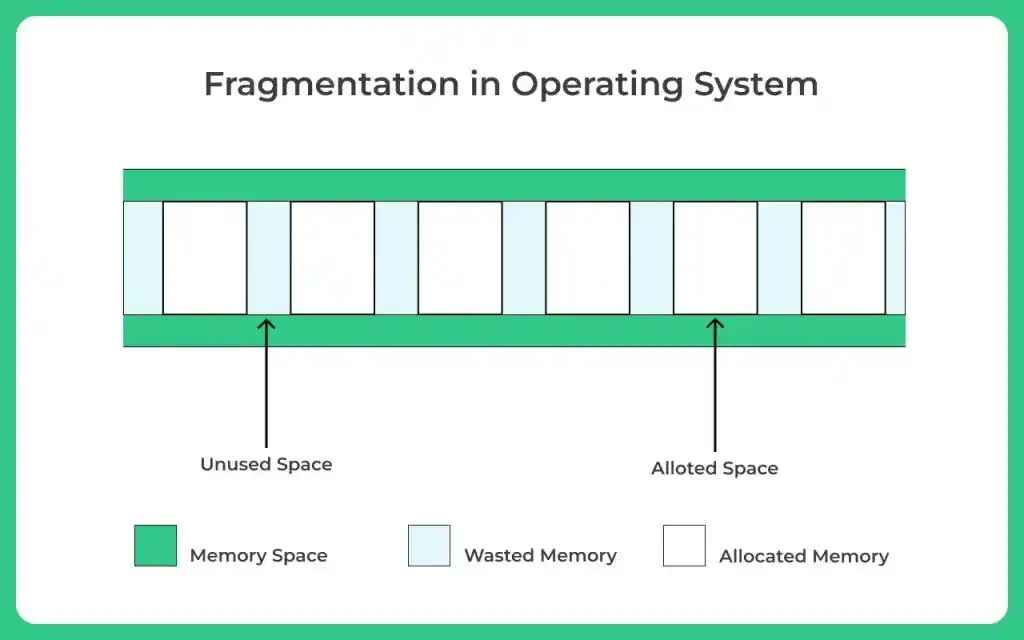 Fragmentation