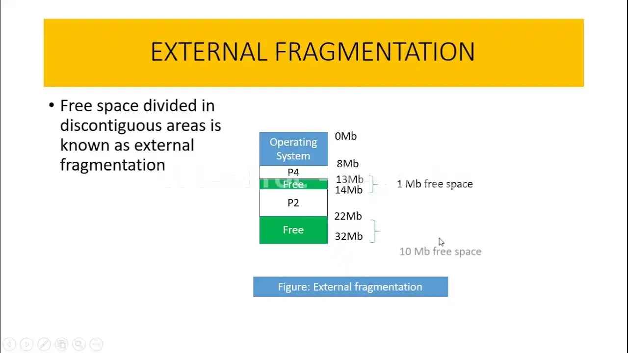 External Fragmentation