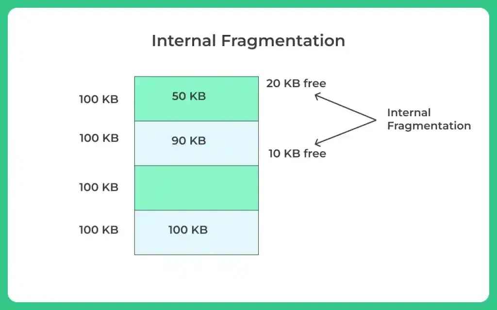 Internal Fragmentation