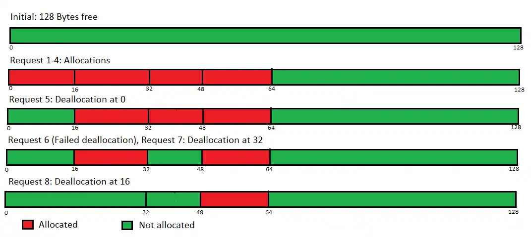 Buddy System for Memory Allocation
