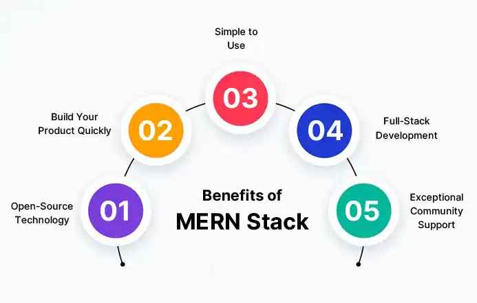 MERN Stack Benefits