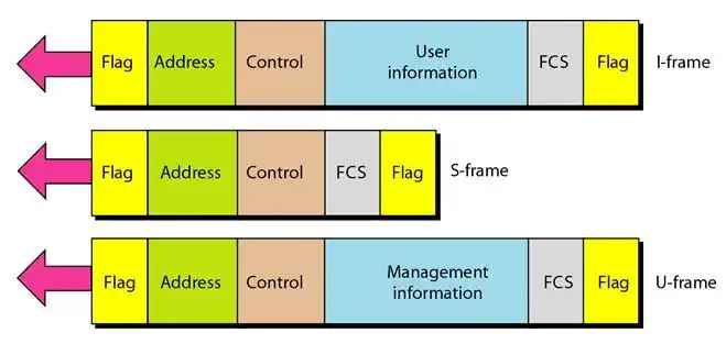 HDLC Frame Structure