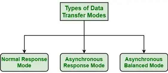 Modes of Operation in HDLC