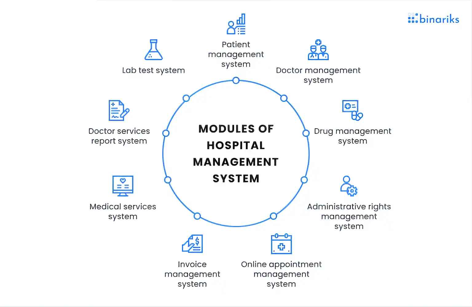Modules of Hospital Management System