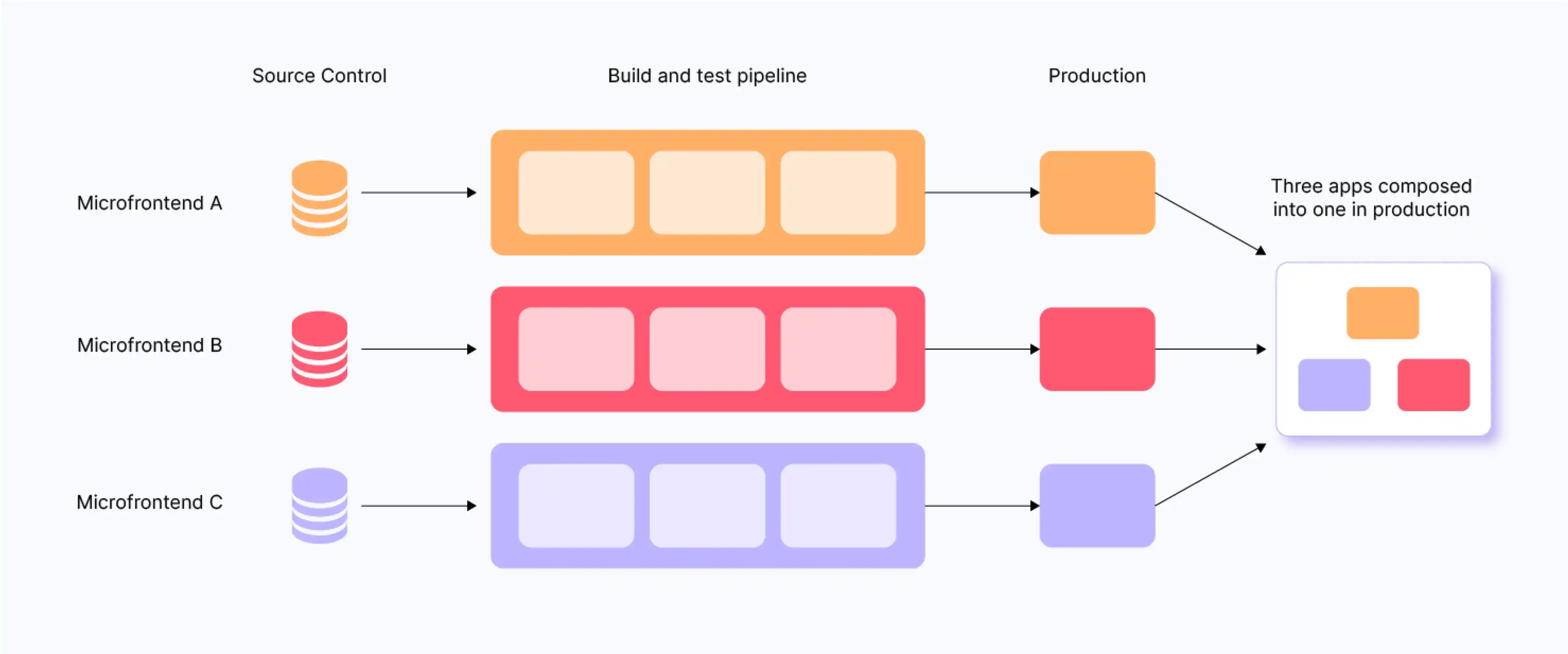 Steps to build a micro frontends