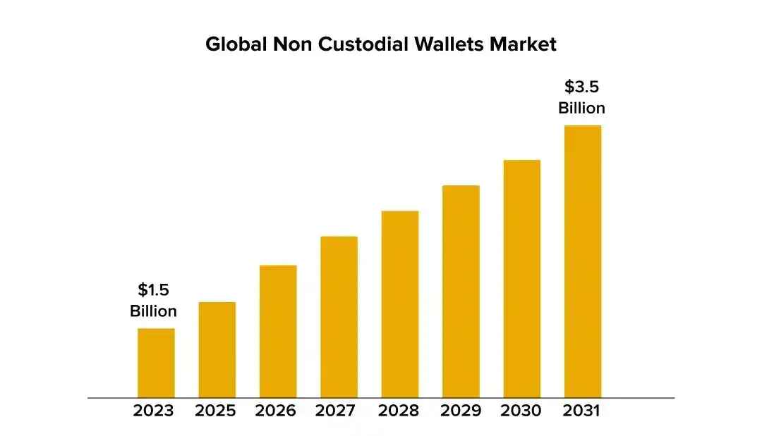 Custodial and Non-Custodial Wallets