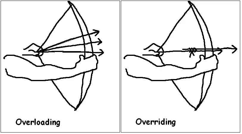 Key Differences Between Overloading and Overriding