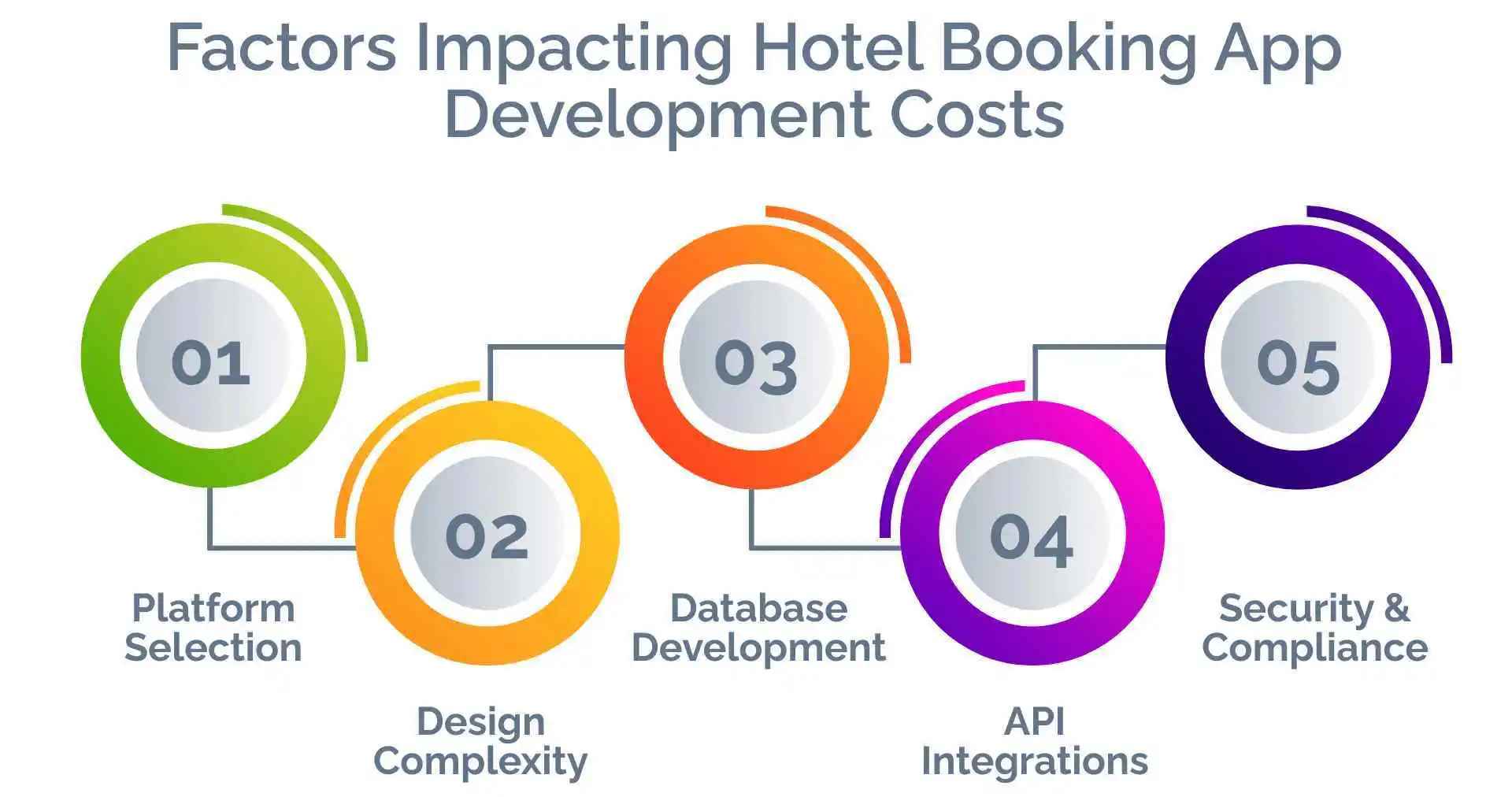Major Challenges in Hotel Booking App Development