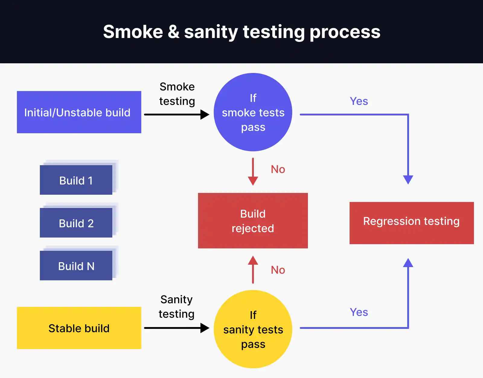 Use Case of Smoke Testing and Sanity Testing