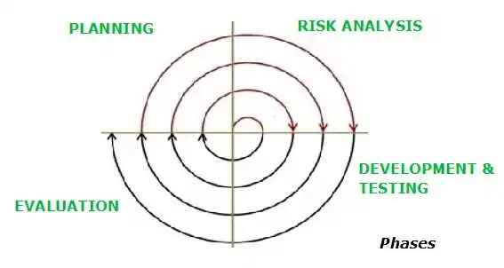 Primary Phases Involved in the Spiral Methodology