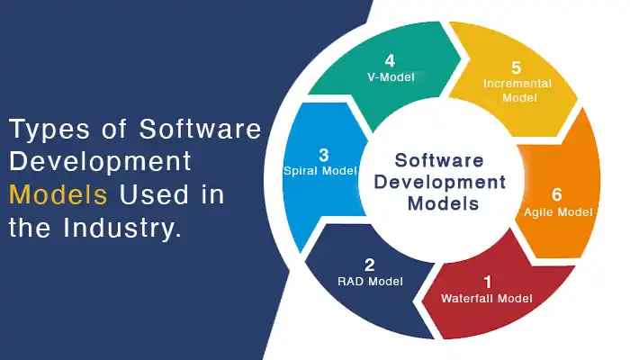 Spiral Model with Other Development Techniques