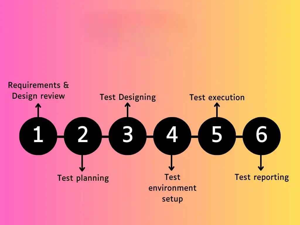 STLC Process Flow Diagram