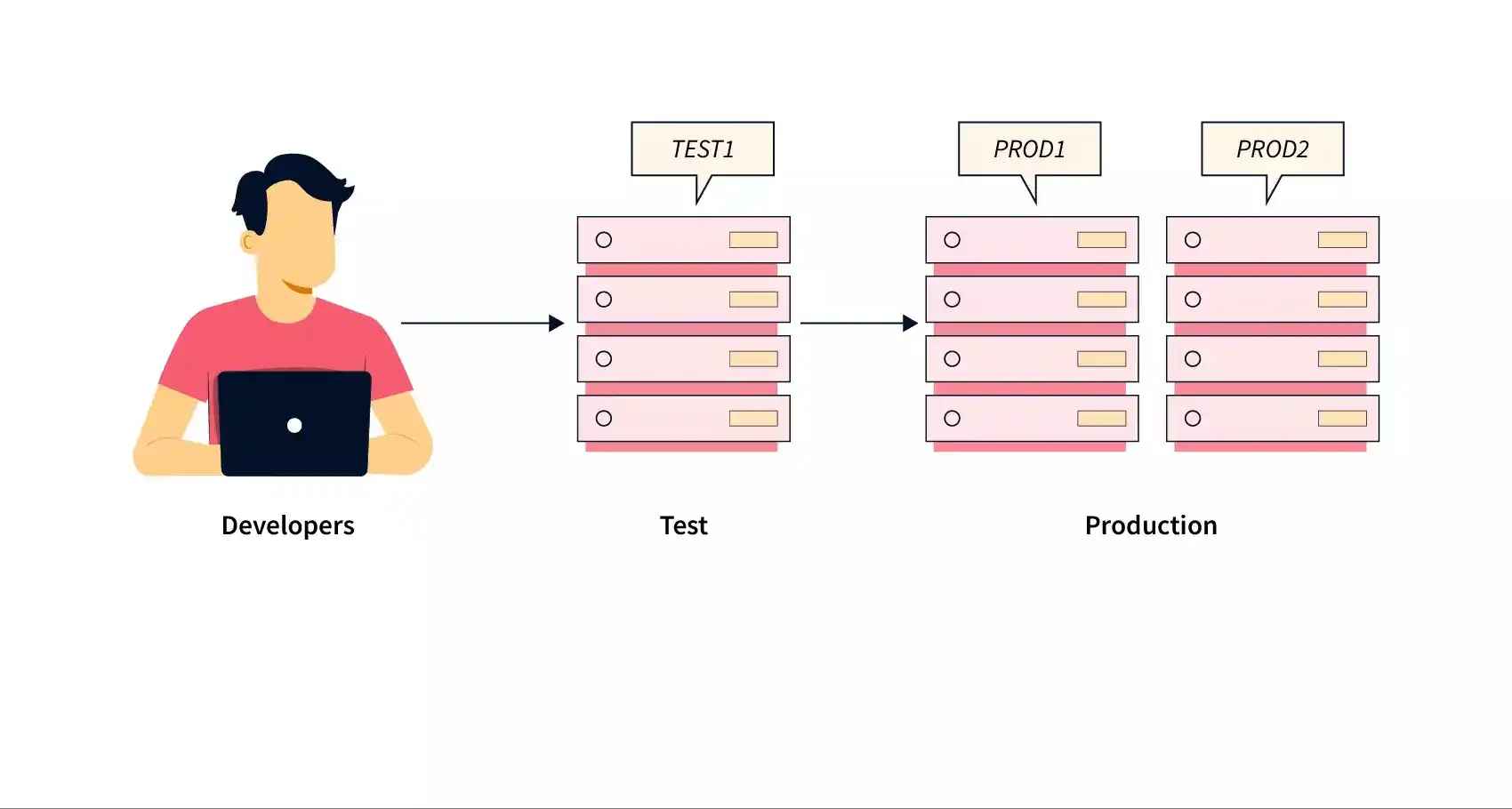 Test Environment Configuration