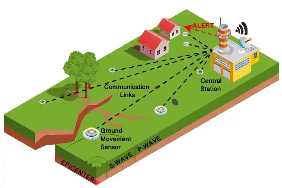 Earthquake Warning System