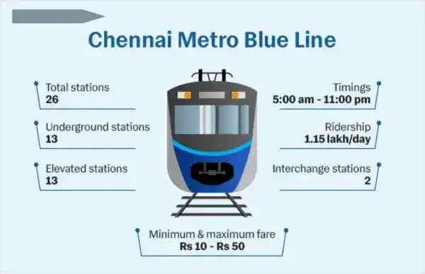 Chennai metro blue line : Route Map, Timing & More