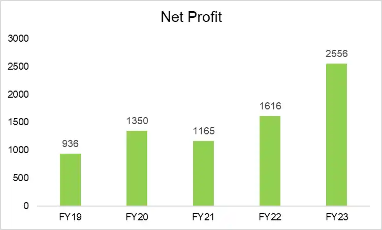 Shareholding Pattern