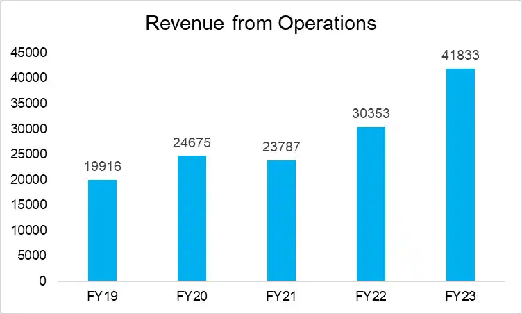 Shareholding Pattern