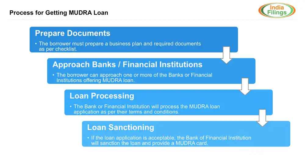 Mudra Loan