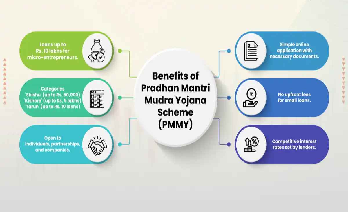 Mudra Loan